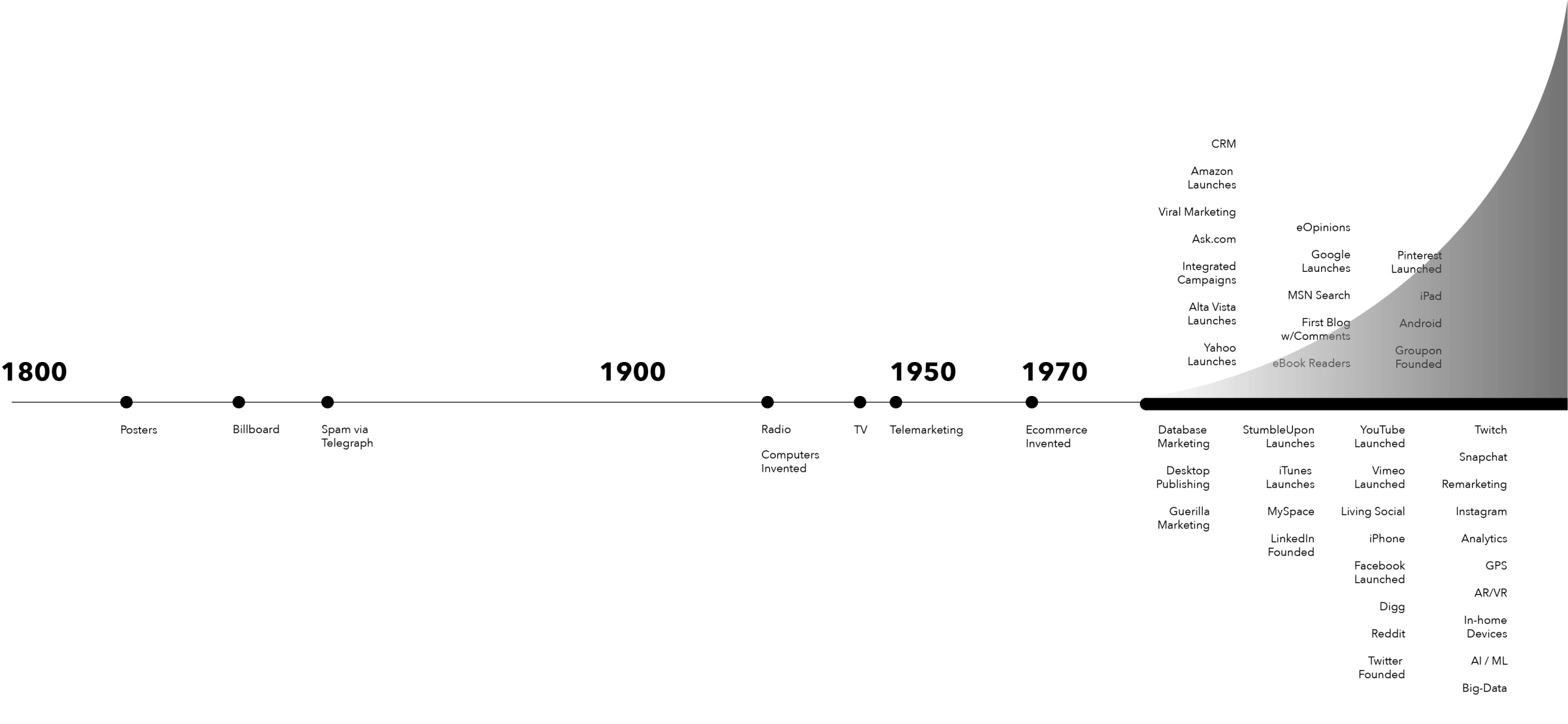 Ever changing technology and channels